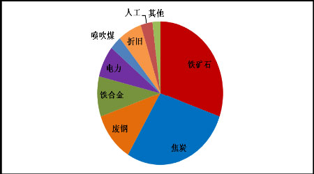 成本与需求双重支撑下钢价猛涨，后市或延续稳中攀升
