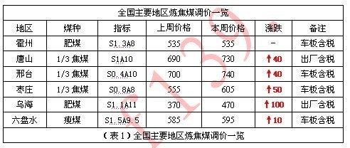 焦炭市场周报 供需紧平衡支撑，焦炭价格本周稳中有涨（5月9日-5月13日）